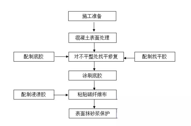 汶上碳纤维加固的优势以及使用方法